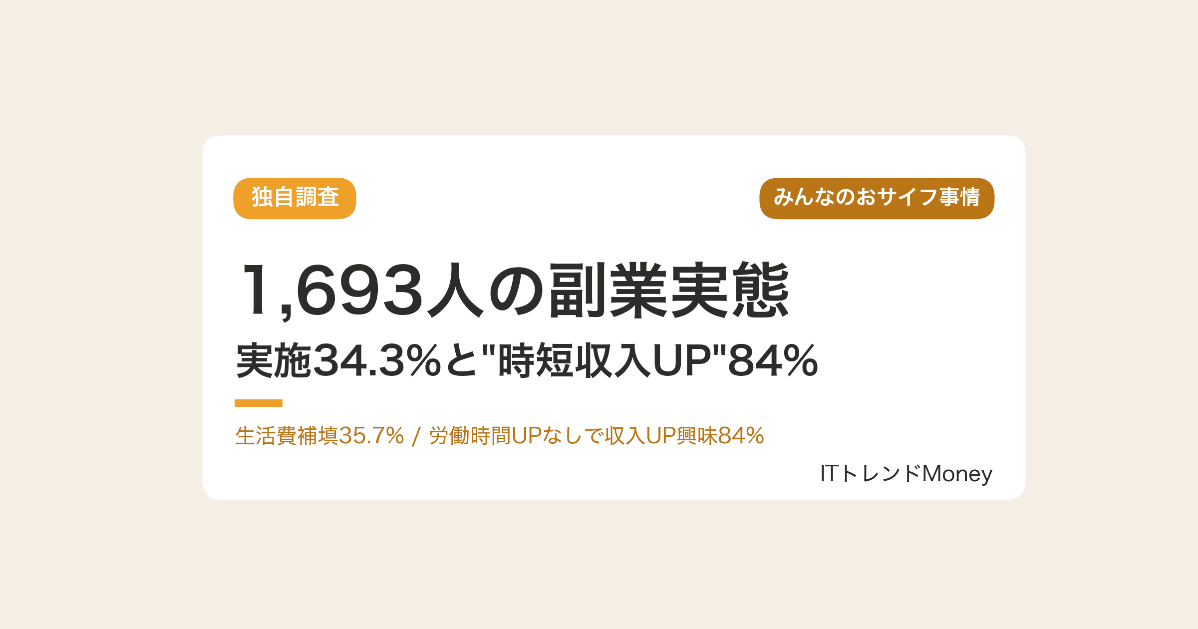【独自調査】1,693人の副業と税金|実施34.3%と税金意識73%の実態