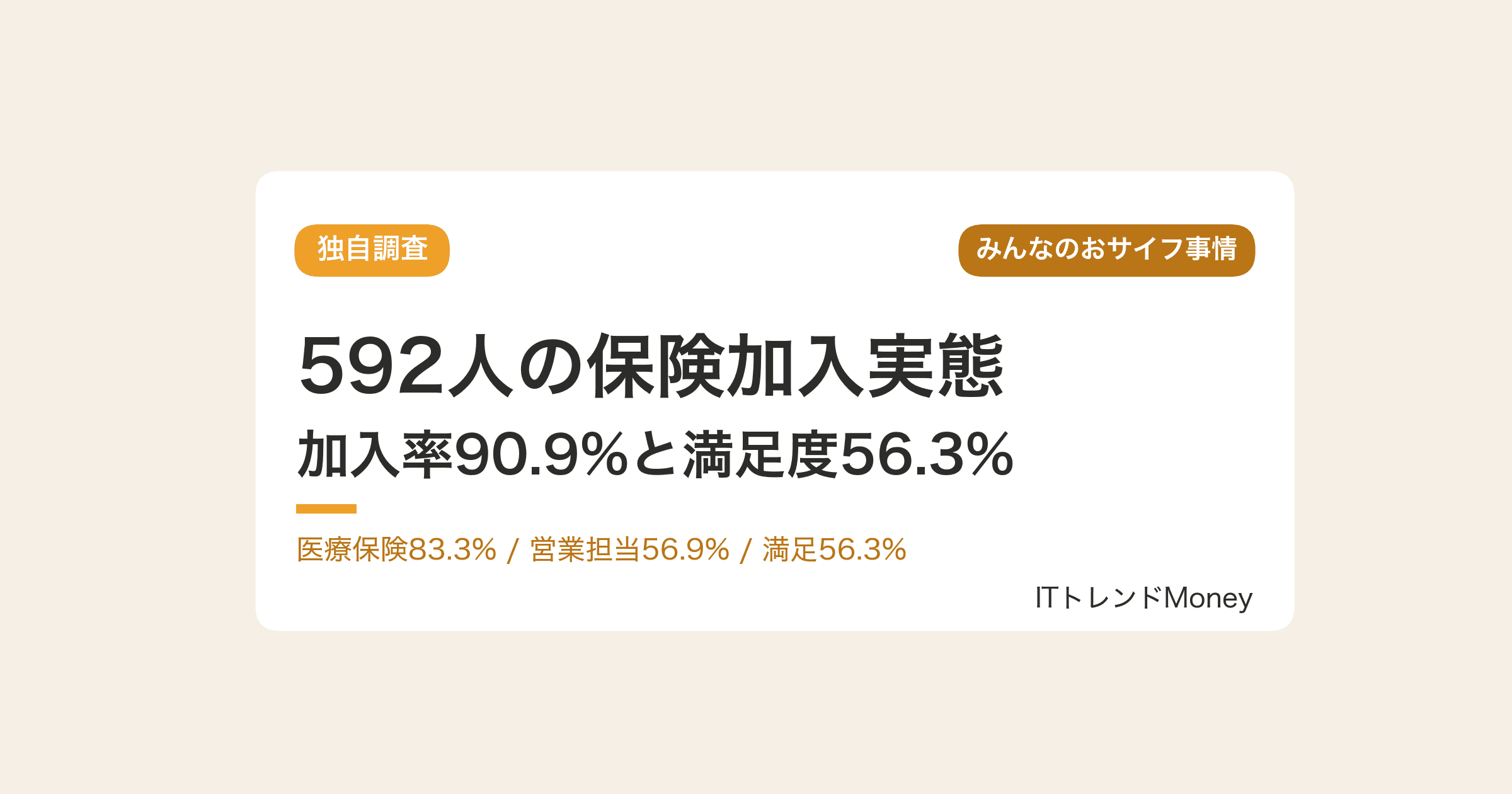 【独自調査】592人の保険加入実態と選び方|加入率90.9%・満足度56.3%