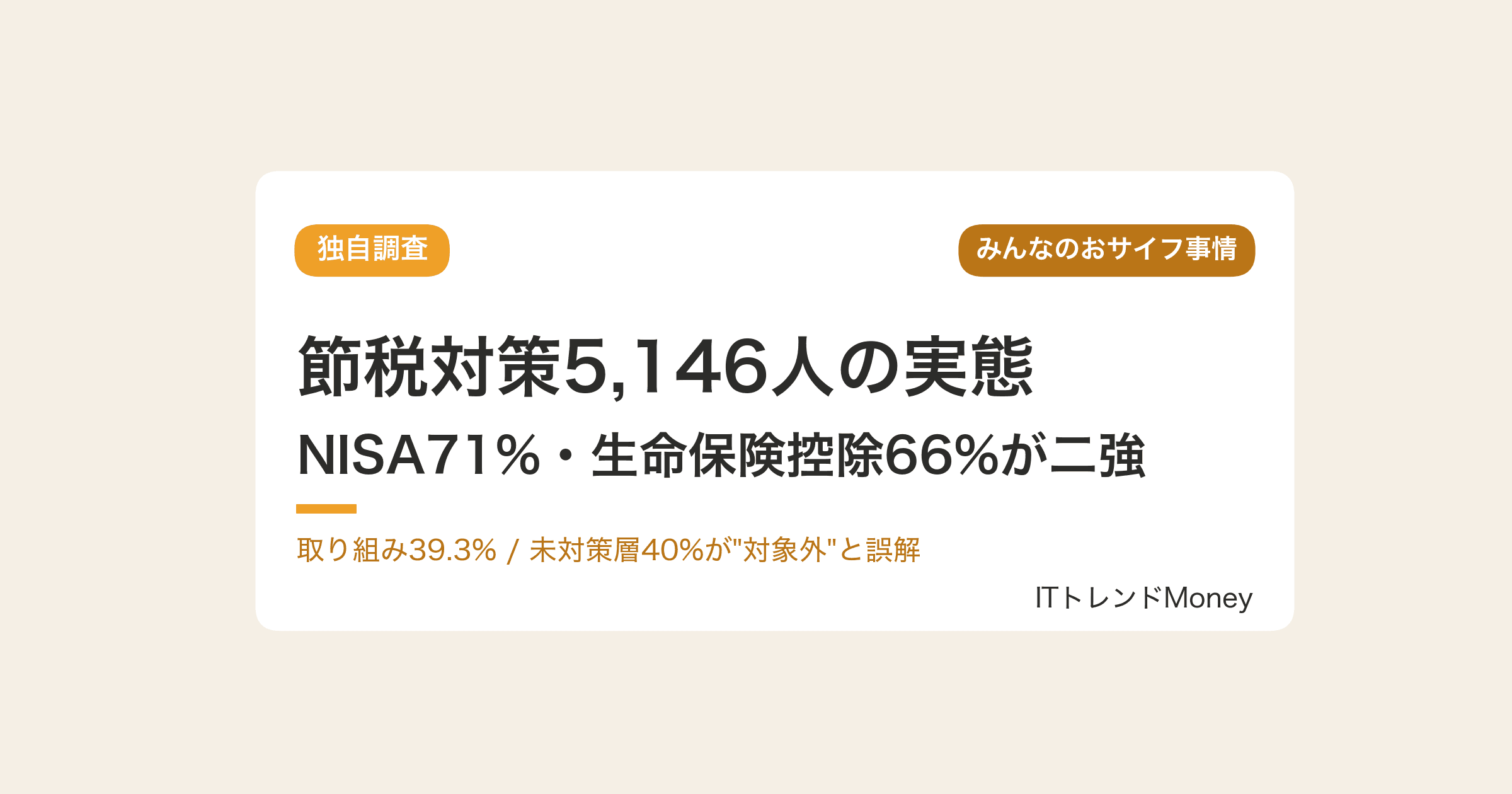 【独自調査】5,146人の節税実態|NISA71%・生命保険料控除66%が二強