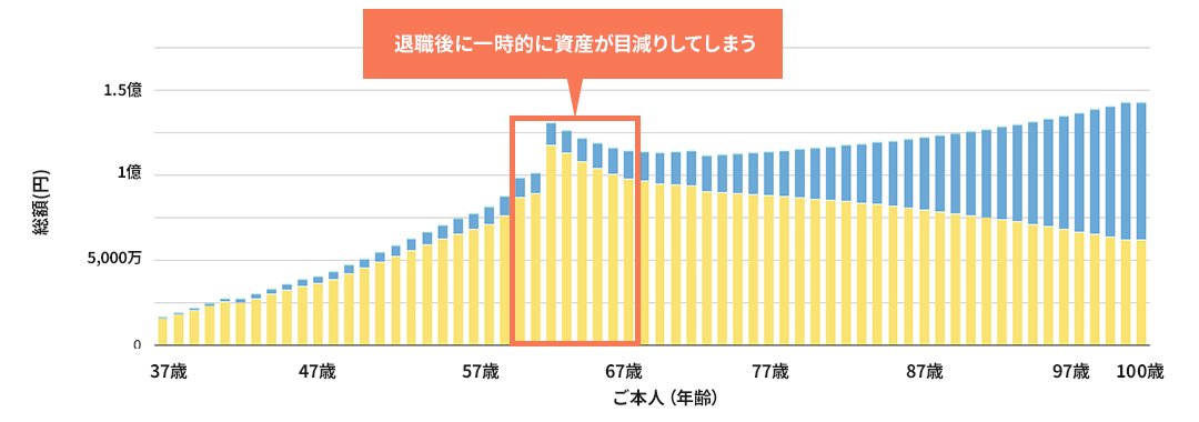 30代診断前のシュミレーション