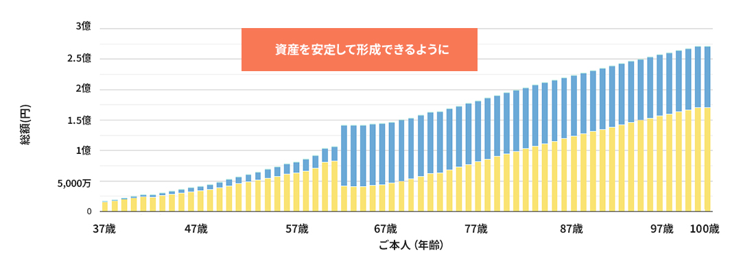 30代診断後のシュミレーション