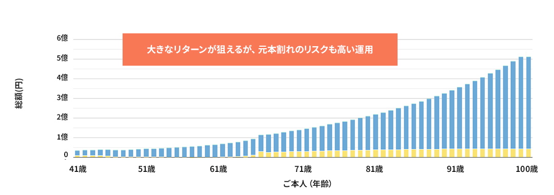 40代診断前のシュミレーション