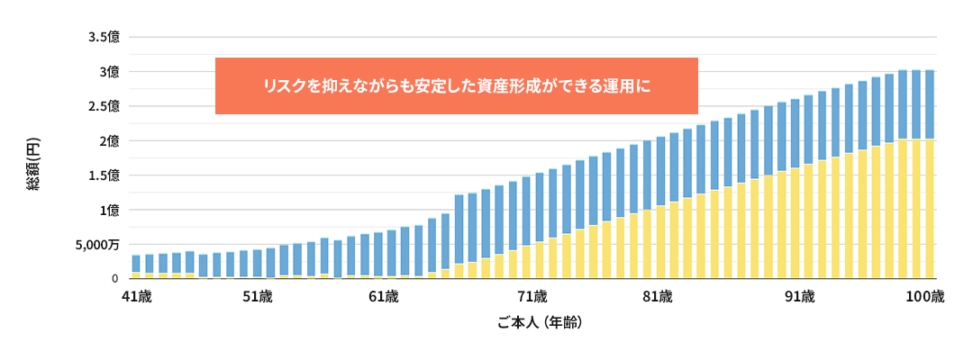 40代診断前のシュミレーション
