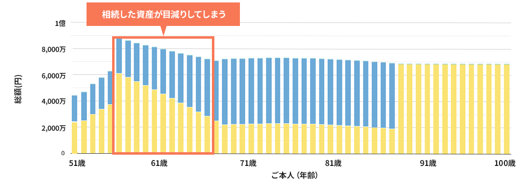 50代診断前のシュミレーション