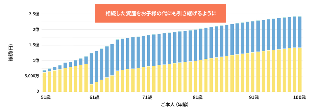 50代診断後のシュミレーション