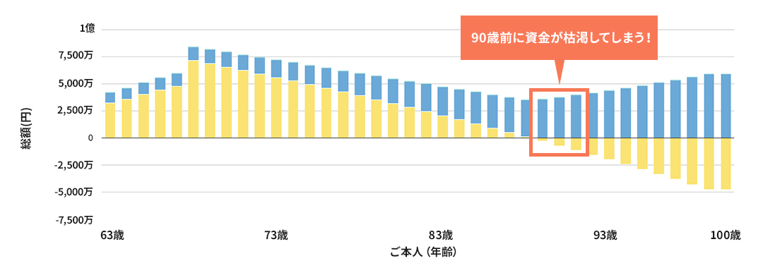 60代診断前のシュミレーション