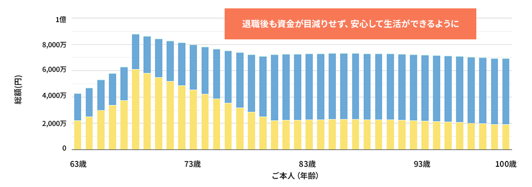 60代診断前後シュミレーション